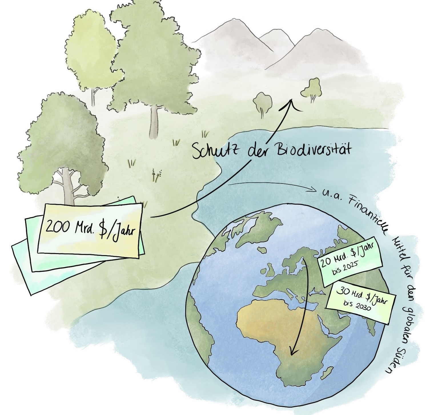 Zeichnung mit Landschaft und Globus sowie Pfeilen und Schildern, die das Umlenken von Geldströmen symbolisieren